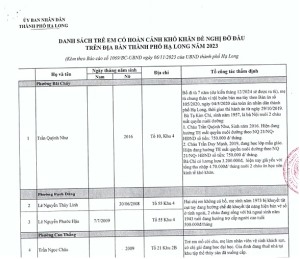 Danh sách trẻ em có hoàn cảnh khó khăn đề nghị được hỗ trợ, đỡ đầu trên địa bàn TP Hạ Long năm 2023