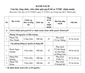Danh sách cán bộ, công chức, viên chức giải quyết hồ sơ TTHC chậm muộn trong tháng 2/2023